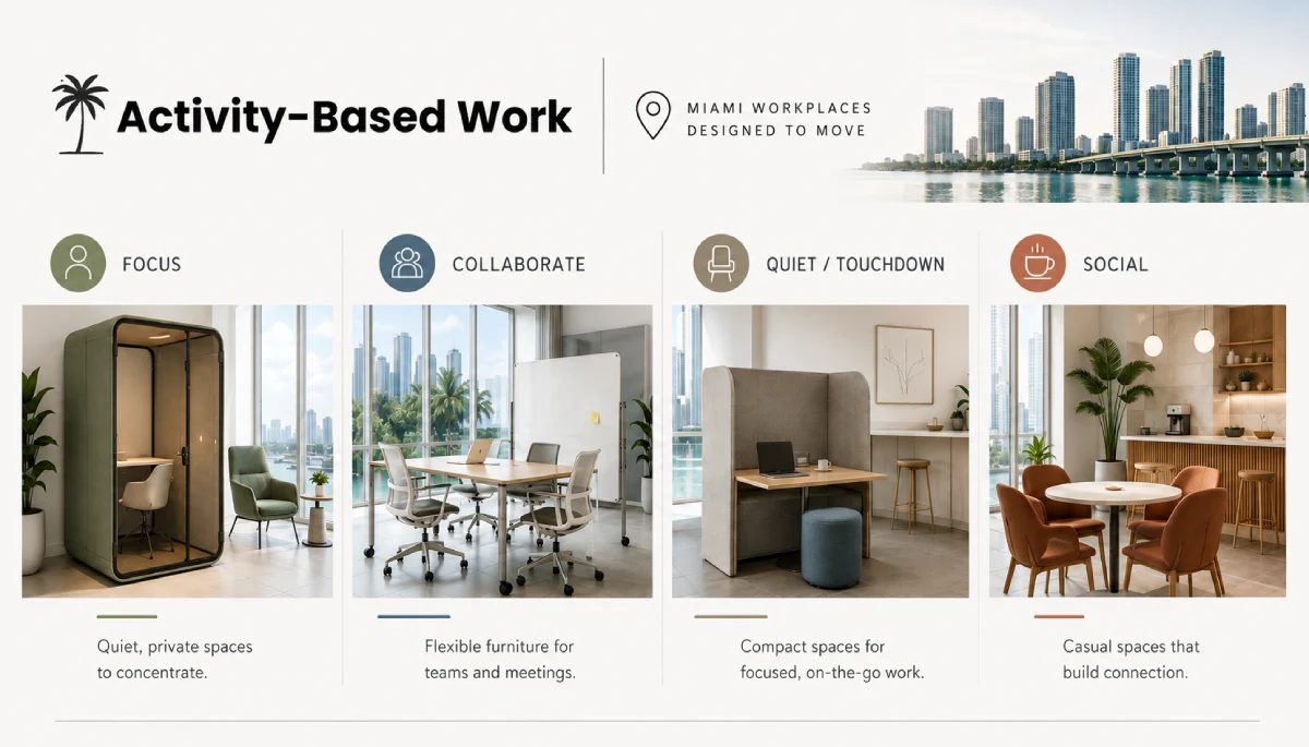 Activity-Based Working office infographic showing focus, collaboration, quiet, and social workspaces with modern office furniture for furniture dealers in Miami.